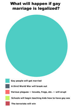 Straight guys: Do you support gay marriage?