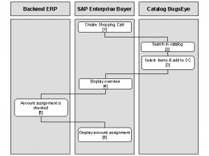 sap procurement process flow