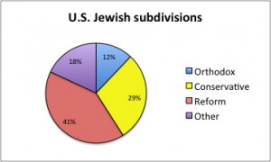 Jewish Demographics & “Denominations” (Part Two)