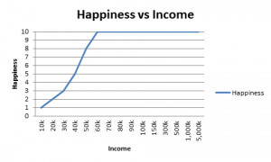 Money Can’t Buy Happiness… But Happiness Can Get You Money!
