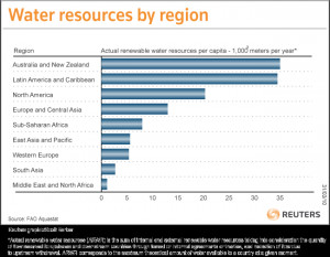 For graph on regional water security per capita: here )