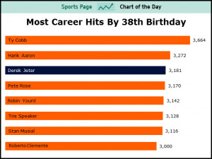 ... THE DAY: More Proof That Derek Jeter Is One Of The Best Hitters Ever