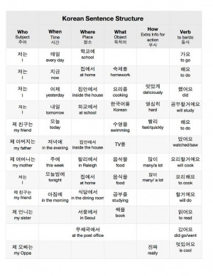 ... Sentence Structures, Korean Learning, Korean Sentence, Sentence