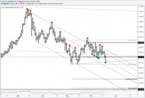 USD/CHF Trading on Slope Lines with Precision