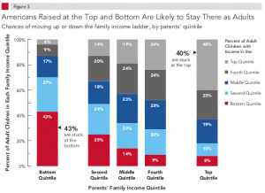 The excellent Pew Economic Mobility Project is out with its latest ...