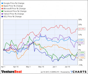 look at Google quarterly revenues in billions over the past two years