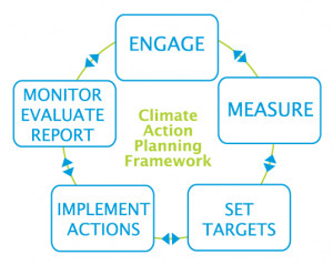 The key resources below are examples of climate action planning ...