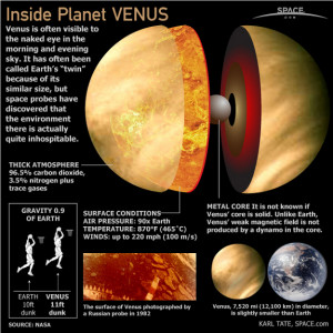 Planet Venus Surface Composition