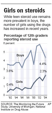 ... steroids at least once, with use of rising steadily since 1991