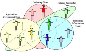 Collaborative teams - click to see PowerPoint version