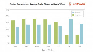 Counterintuitive Stats and Facts on Social Media Blog Posting Times