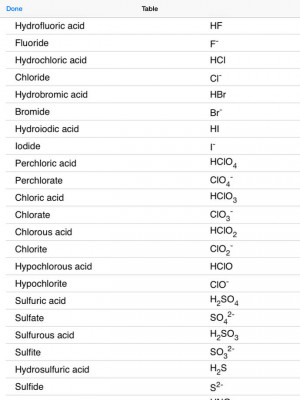 Polyatomic Ions