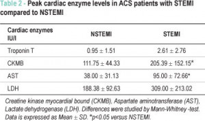 Elevated Cardiac Enzymes Levels