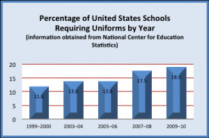 The Benefits of Public School Uniforms: Safer Learning Environment