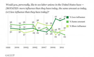 Gallup union influence