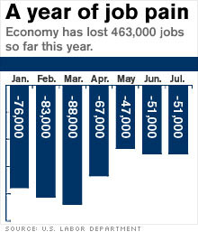 worldculturepictorial.comUS has lost 463000 jobs so far