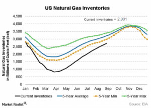 Why_natural_gas_inventories’_figures ...