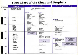Chart Of Prophets Old Testament