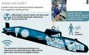 HMS Astute: Royal Navy submarine's vital statistics - Telegraph