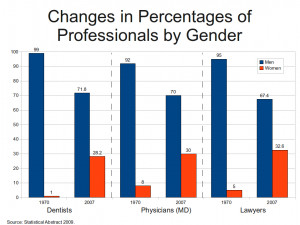 Description Changes in percentages of professionals by gender.png