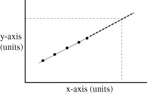 Predictions which extrapolate