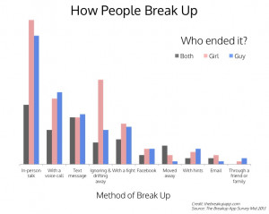 Breakup Images How people break up statistics
