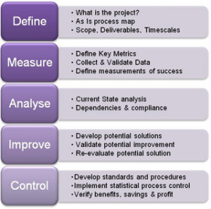 Quality process improvement tools and techniques.