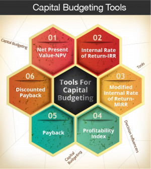 Capital Budgeting and Capital Accounting Systems