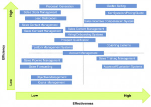... How to Analyze Your Sales Processes on Efficiency Versus Effectiveness