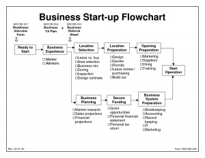 Startup Flowchart - PDF by pos85085