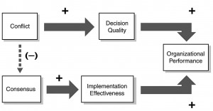 Figure 1-1 The effects of conflict and consensus
