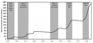 Graph Showing the Growth of French Debt in the 18th Century