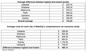 RateCity urges Australians to compare car insurance on all features ...