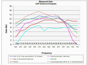 Gray Hoverman Super Antenna Plans