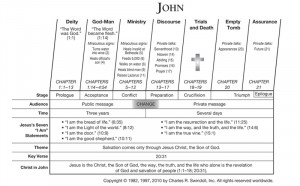 The Gospel Of John Bible Study Bible study aid. john overview