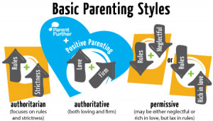 numerous academic research articles, the parenting styles that parents ...
