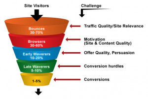 Conversion-Rate-funnel-analysis