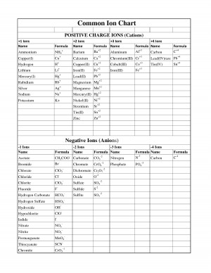 Common Ion Chart