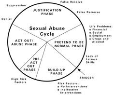 Sexual Abuse Cycle Pie Chart Image More