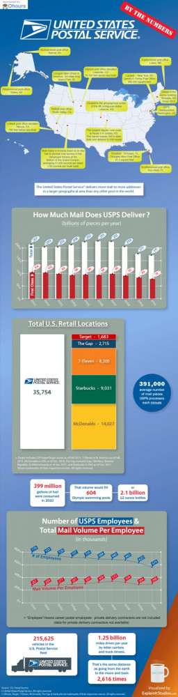 Postal Service By The Numbers