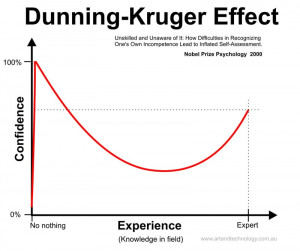 Dunning-Kruger Effect: The Illusion of Superiority or How the Stupid ...