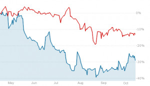 Apple update. The following is the six-month chart. Since the initial ...