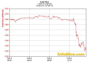 CHART ALERT Quiet gold market primed for break out price move