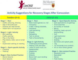 Picture of Activity Suggestions for Recovery Stages After Concussion