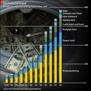 financial-fraud-in-the-us