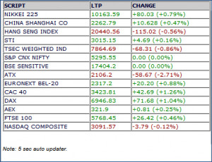... , Sensex), Euro, Dow and NASDAQ indices. It Auto refresh every 5 sec