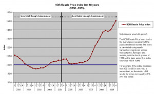 Thread: Comparing Lee Hsien Loong's Govt with Goh Chok Tong's Govt...