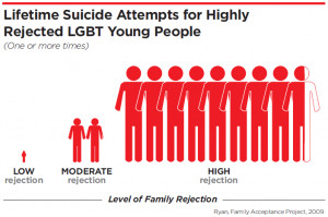 ... : Religion Increases Likelihood Of Suicide Attempts For LGBT People