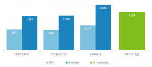 This graph shows the average annual premiums by company for our sample ...