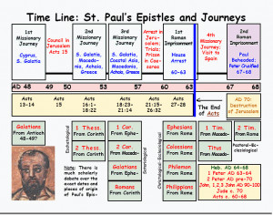 Paul's epistles and journey timeline